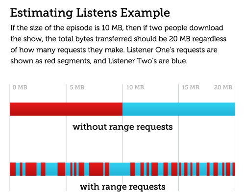 Diagram illustrating range requests